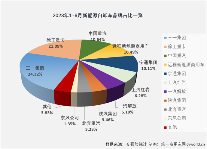 【
 原创】受新能源汽车购置补贴在1月1日正式退出的影响，2023年的新能源重卡市场，包括新能源牵引车、新能源自卸车等主要细分车型市场表现都不及预期。其中新能源自卸车在今年上半年的6个月里出现了三次下滑，走出了一个降-增-降-增-增-降的曲线，走势非常跌宕。