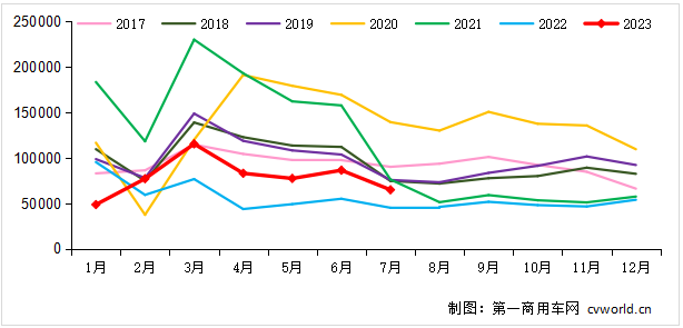 【
 原创】除了燃气车，没有其他亮点。这句话，或许可以被视作近期国内重卡市场的简要概括。