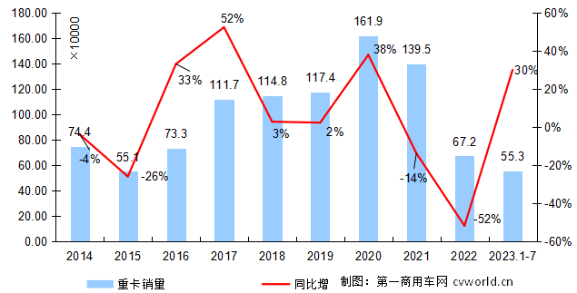 【
 原创】除了燃气车，没有其他亮点。这句话，或许可以被视作近期国内重卡市场的简要概括。