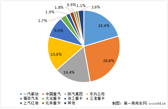 重卡市场份额.png