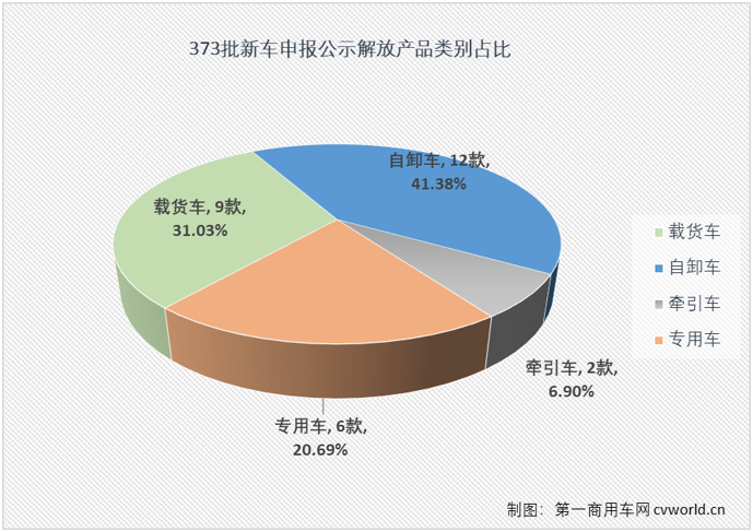 【
 原创】在第373批新车申报公示中，共有29款产品挂解放牌商标，不仅规模上较上一批次“壮大”了许多，细看下来亮点也颇多。