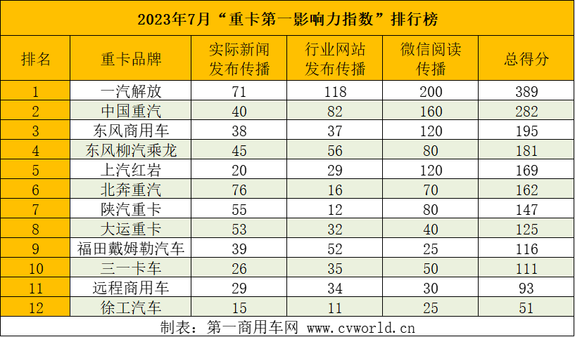 【
 原创】7月份，我国重卡市场约销售6.3万辆，同比增幅近四成，虽然环比依旧下滑，但是联系目前正处于传统销售淡季，如此表现，已经为下半年市场开了个好头。