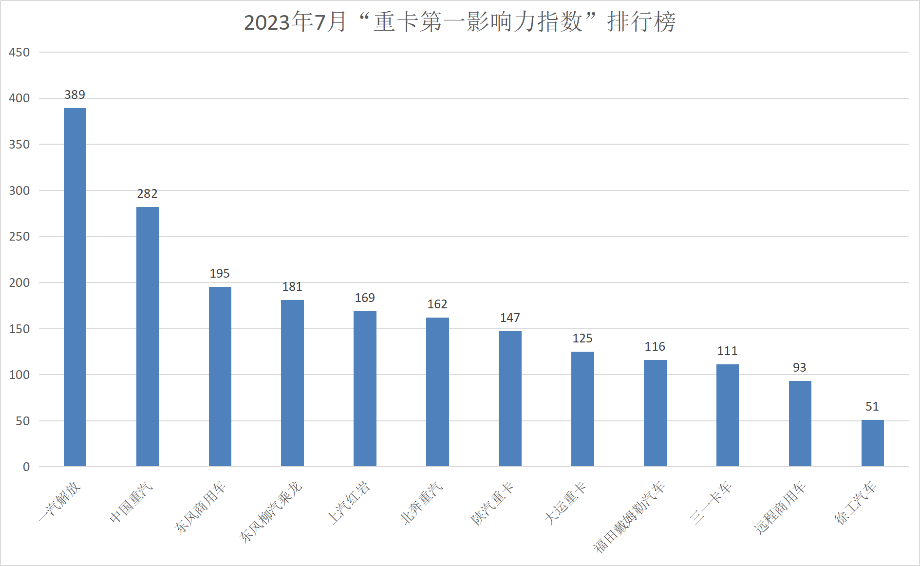 【
 原创】7月份，我国重卡市场约销售6.3万辆，同比增幅近四成，虽然环比依旧下滑，但是联系目前正处于传统销售淡季，如此表现，已经为下半年市场开了个好头。