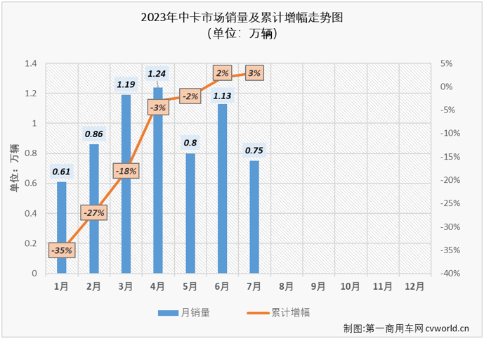 【
 原创】作为卡车市场里存在感较弱的细分市场，中卡市场在6月份同比增长27%，月销量再次突破万辆大关，7月份，中卡市场能否保持万辆水准？