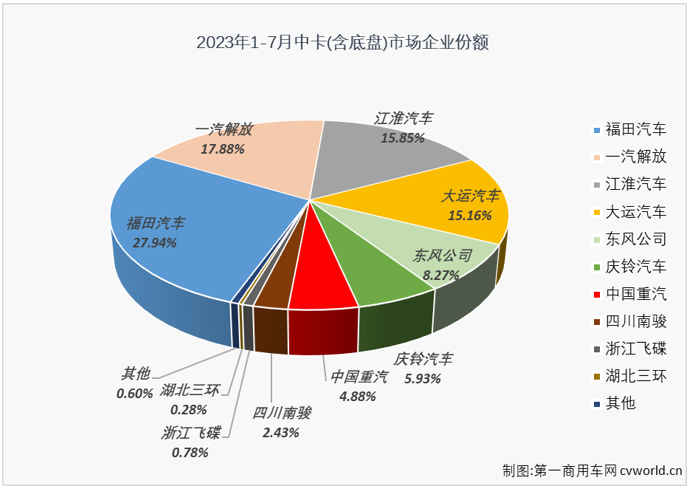 【
 原创】作为卡车市场里存在感较弱的细分市场，中卡市场在6月份同比增长27%，月销量再次突破万辆大关，7月份，中卡市场能否保持万辆水准？