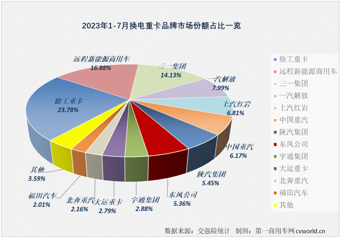 【
 原创】7月份，换电重卡的表现又是如何的呢？