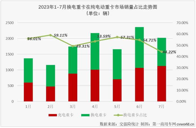 【
 原创】7月份，换电重卡的表现又是如何的呢？