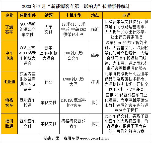 【
 原创】7月，国内主流新能源
品牌传播的热点有哪些变化？各品牌的影响力排名情况如何？