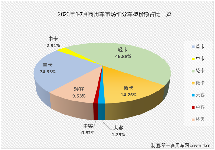 【
 原创】7月份，商用车整体销量环比6月份有所下滑，同比则继续增长，但增幅有所缩窄，具体到各个细分市场来看，增长，仍是7月份商用车市场的主要关键词。