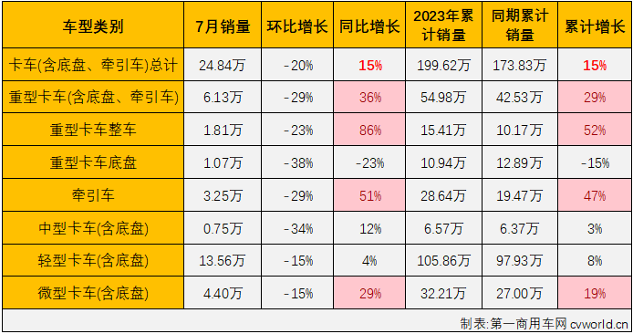 【
 原创】7月份，商用车整体销量环比6月份有所下滑，同比则继续增长，但增幅有所缩窄，具体到各个细分市场来看，增长，仍是7月份商用车市场的主要关键词。