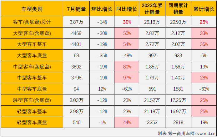 【
 原创】7月份，商用车整体销量环比6月份有所下滑，同比则继续增长，但增幅有所缩窄，具体到各个细分市场来看，增长，仍是7月份商用车市场的主要关键词。