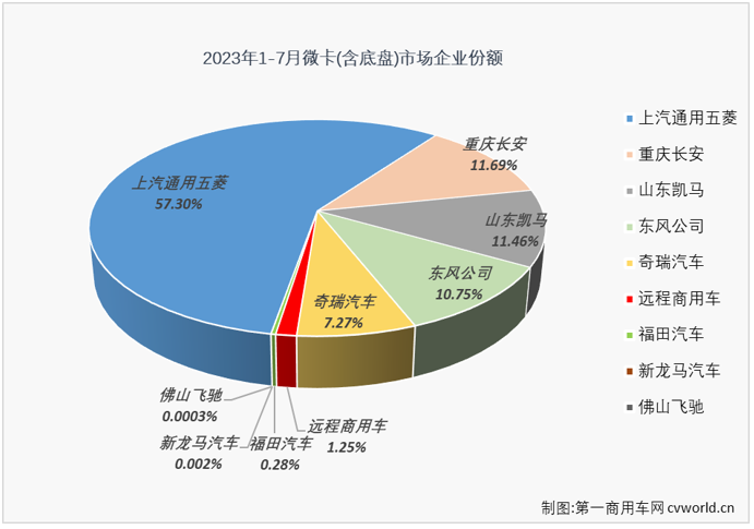 【
 原创】4月份开始，微卡市场实现“连增”，6月过后已积累起14%的累计销量增幅。7月份，卡车市场整体继续实现增长，微卡市场的连增能继续吗？