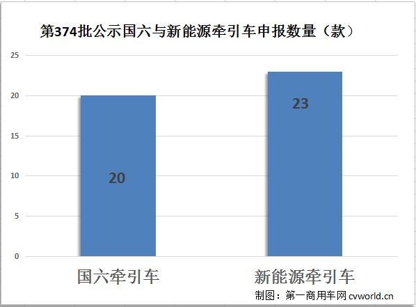 【
 原创】2023年进入到下半程，虽然重卡市场销量环比有所下滑，但同比仍保持正增长的态势。这其中，牵引车销量同比增长约5成，增幅远远跑赢重卡行业整体水平，是驱动重卡市场销量上扬的重要因素。