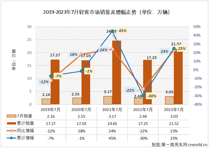 【
 原创】2月份，轻客市场终于实现增长，结束了长达17个月的连降； 3月份，轻客市场开启了连增模式，今年1-7月累计销量增幅已达到25%；7月份，轻客市场的增长还在继续。