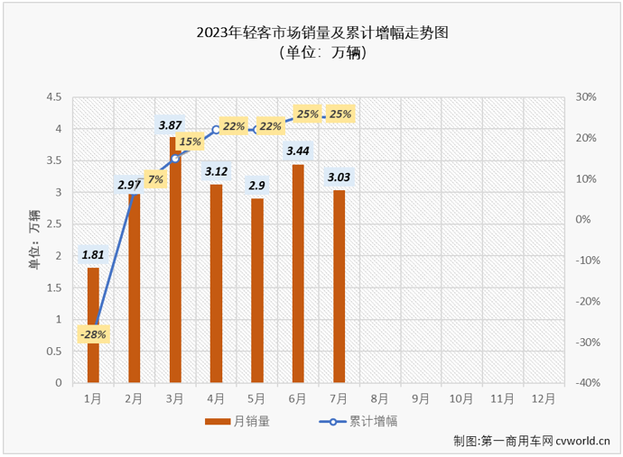 【
 原创】2月份，轻客市场终于实现增长，结束了长达17个月的连降； 3月份，轻客市场开启了连增模式，今年1-7月累计销量增幅已达到25%；7月份，轻客市场的增长还在继续。