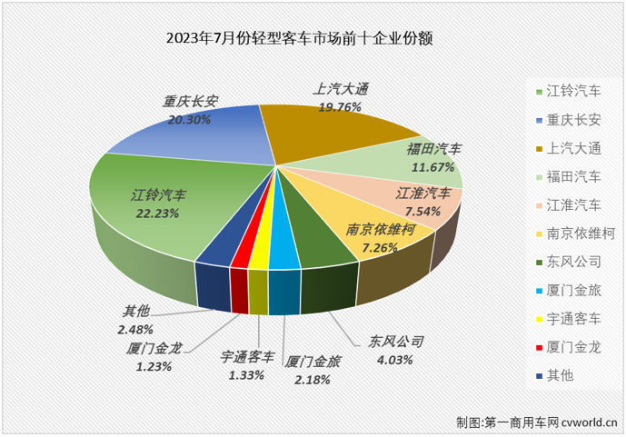 【
 原创】2月份，轻客市场终于实现增长，结束了长达17个月的连降； 3月份，轻客市场开启了连增模式，今年1-7月累计销量增幅已达到25%；7月份，轻客市场的增长还在继续。