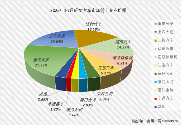 【
 原创】2月份，轻客市场终于实现增长，结束了长达17个月的连降； 3月份，轻客市场开启了连增模式，今年1-7月累计销量增幅已达到25%；7月份，轻客市场的增长还在继续。