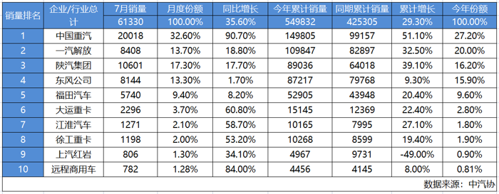 7月捷报！月销超2万辆再夺冠 中国重汽下半年开局强势领跑.png