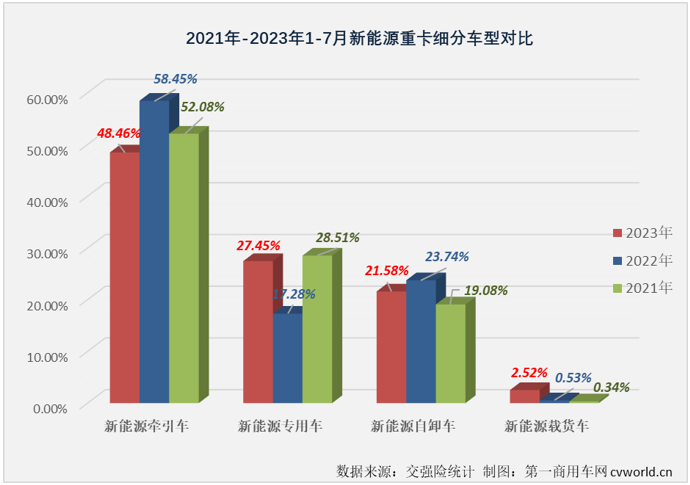 【
 原创】作为新能源重卡市场中最受关注的细分领域，新能源牵引车今年上半年累计销量同比下降8%，这样的表现无疑是让人失望的。下半年的第一个月，这个备受关注的细分市场能否扭转颓势？