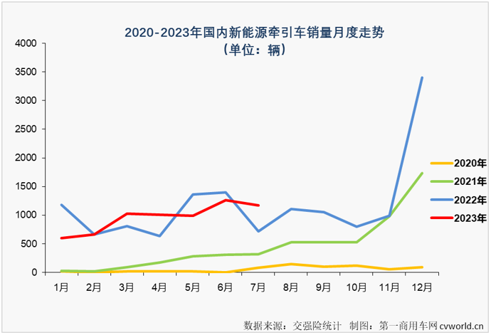 【
 原创】作为新能源重卡市场中最受关注的细分领域，新能源牵引车今年上半年累计销量同比下降8%，这样的表现无疑是让人失望的。下半年的第一个月，这个备受关注的细分市场能否扭转颓势？