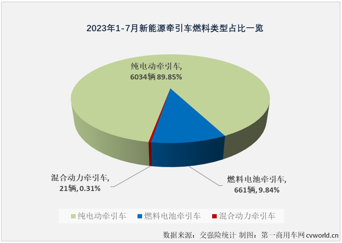 【
 原创】作为新能源重卡市场中最受关注的细分领域，新能源牵引车今年上半年累计销量同比下降8%，这样的表现无疑是让人失望的。下半年的第一个月，这个备受关注的细分市场能否扭转颓势？