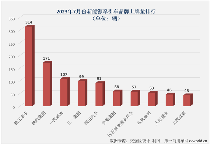 【
 原创】作为新能源重卡市场中最受关注的细分领域，新能源牵引车今年上半年累计销量同比下降8%，这样的表现无疑是让人失望的。下半年的第一个月，这个备受关注的细分市场能否扭转颓势？