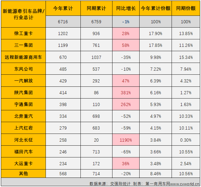 【
 原创】作为新能源重卡市场中最受关注的细分领域，新能源牵引车今年上半年累计销量同比下降8%，这样的表现无疑是让人失望的。下半年的第一个月，这个备受关注的细分市场能否扭转颓势？