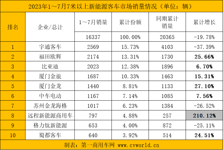 【
 原创】2023年大半已过，在接下来的几个月内，各新能源
品牌销量将有怎样的变化？前十企业还会有哪些“新生代”入局？