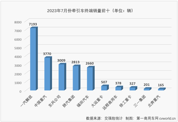 【
 原创】2023年上半年，牵引车终端市场收获“6连增”，且同比增速连续6个月跑赢重卡市场“大盘”，上半年累计销量增幅达到51%；7月份，重卡市场终端需求继续放缓，整个重卡市场实销4.3万辆，同比增长10%。上半年6个月均跑赢重卡市场“大盘”的牵引车市场能继续跑赢吗？