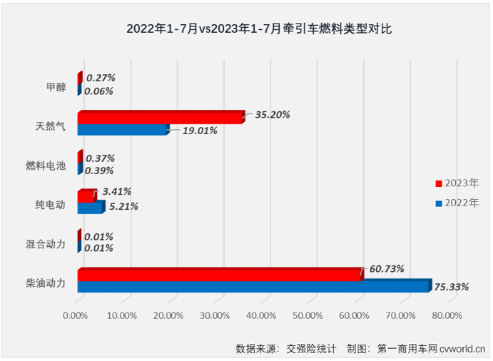 【
 原创】2023年上半年，牵引车终端市场收获“6连增”，且同比增速连续6个月跑赢重卡市场“大盘”，上半年累计销量增幅达到51%；7月份，重卡市场终端需求继续放缓，整个重卡市场实销4.3万辆，同比增长10%。上半年6个月均跑赢重卡市场“大盘”的牵引车市场能继续跑赢吗？