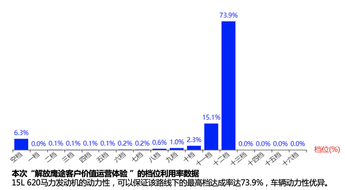 2023年8月，价值全体验 共创展鹰途---解放鹰途客户价值运营体验项目的首次发车圆满结束。本次体验的车型是鹰途头等舱，由青岛天钧发达物流的卡车司机实际运营体验，路线为青岛北京往返，全程1256公里，车货总重49吨，历时16.8小时。面对高强度的甩挂运输，解放鹰途交出了一份令人满意的答卷。