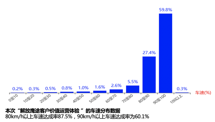 2023年8月，价值全体验 共创展鹰途---解放鹰途客户价值运营体验项目的首次发车圆满结束。本次体验的车型是鹰途头等舱，由青岛天钧发达物流的卡车司机实际运营体验，路线为青岛北京往返，全程1256公里，车货总重49吨，历时16.8小时。面对高强度的甩挂运输，解放鹰途交出了一份令人满意的答卷。