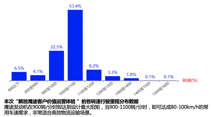 2023年8月，价值全体验 共创展鹰途---解放鹰途客户价值运营体验项目的首次发车圆满结束。本次体验的车型是鹰途头等舱，由青岛天钧发达物流的卡车司机实际运营体验，路线为青岛北京往返，全程1256公里，车货总重49吨，历时16.8小时。面对高强度的甩挂运输，解放鹰途交出了一份令人满意的答卷。