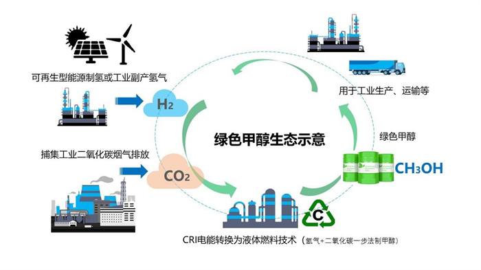 远程商用车将在天津经开区落地醇氢生态总部项目，包含甲醇汽车研发销售及运营、甲醇贸易及加注、绿色甲醇制备等业务，整合现有甲醇产业资源，构建完备的醇氢产业生态。