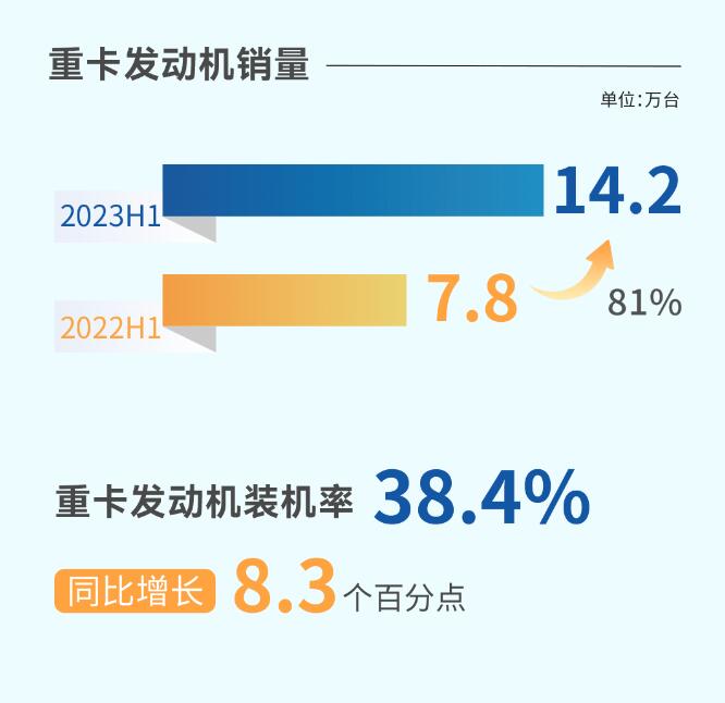 8月31日，潍柴动力股份有限公司发布2023半年度报告。