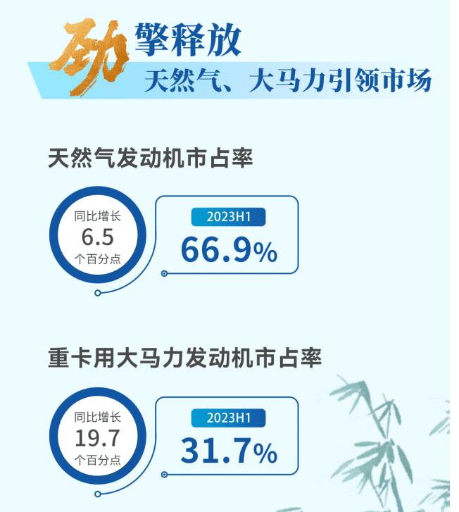 8月31日，潍柴动力股份有限公司发布2023半年度报告。