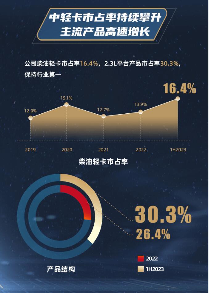 2023年上半年，中国重汽奋力拼搏，抢抓机遇，市场销量大幅上扬，海外出口再创历史新高，经营业务全面向好，高质量发展再上新台阶。