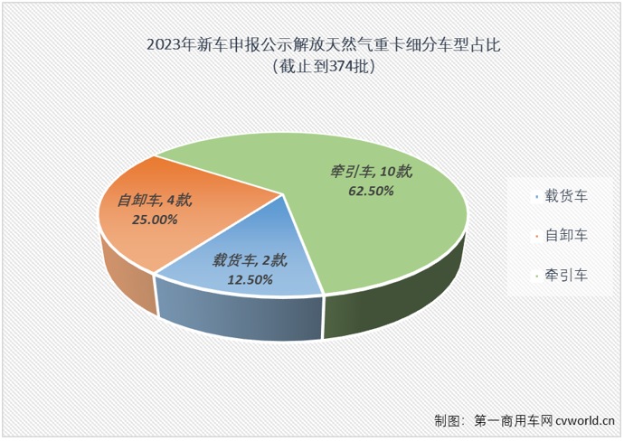 【
 原创】2023年的天然气重卡市场，简直不要太火爆。产销两旺，可能都不足以形容今年天然气重卡有多火。