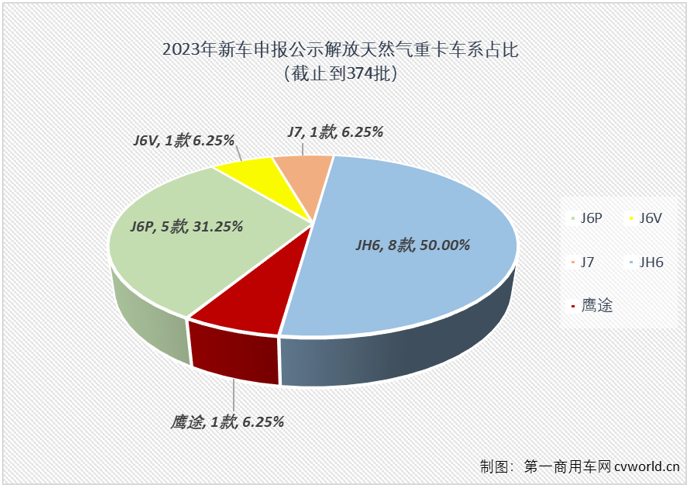 【
 原创】2023年的天然气重卡市场，简直不要太火爆。产销两旺，可能都不足以形容今年天然气重卡有多火。