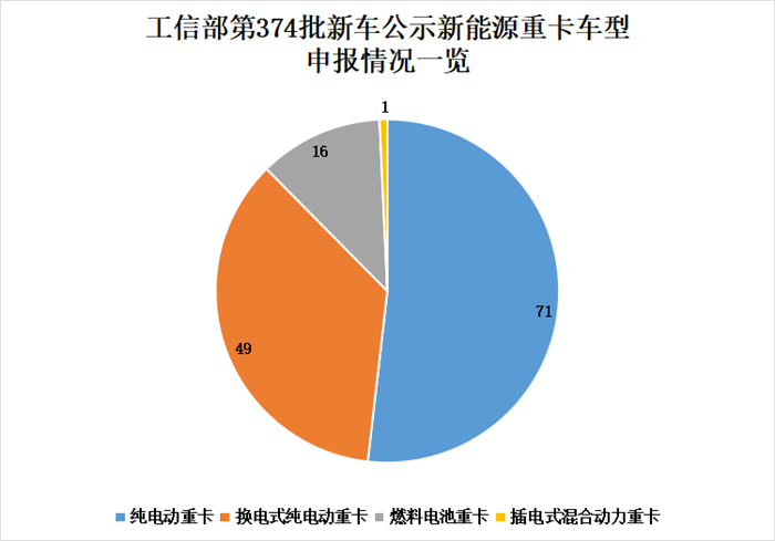 【
 原创】在374批公示的新能源重卡新车中，有哪些看点值得关注呢？