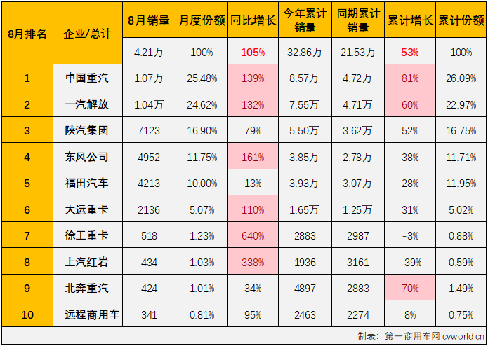 【
 原创】8月份重卡市场同比增长54%，同比增幅较上月明显扩大，超5成的增幅也给8月份重卡市场整体表现打上了“淡季不淡”的标签，牵引车市场表现又是如何呢？