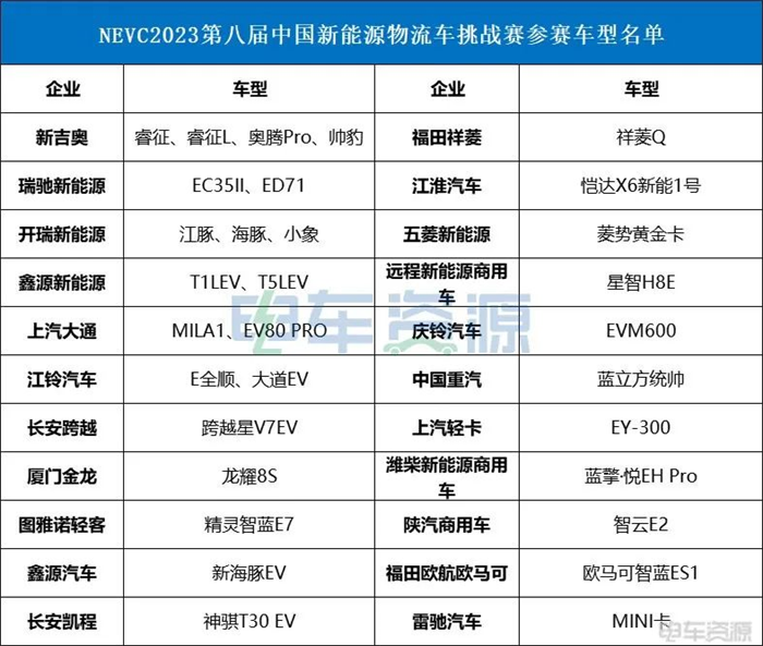 【
 原创】9月10日，“NEVC2023第八届中国新能源物流车挑战赛暨2023中国新能源物流车大会”在重庆正式开幕。