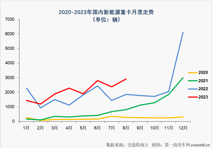 【
 原创】2023年以来，去年表现抢眼的新能源重卡表现一直不太突出。7月过后，新能源重卡市场综合表现甚至还跑输重卡市场“大盘”。8月份，新能源重卡市场的表现会好一些吗？