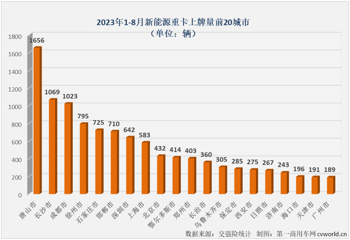 【
 原创】2023年以来，去年表现抢眼的新能源重卡表现一直不太突出。7月过后，新能源重卡市场综合表现甚至还跑输重卡市场“大盘”。8月份，新能源重卡市场的表现会好一些吗？