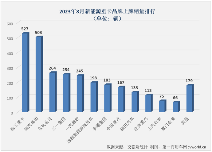 【
 原创】2023年以来，去年表现抢眼的新能源重卡表现一直不太突出。7月过后，新能源重卡市场综合表现甚至还跑输重卡市场“大盘”。8月份，新能源重卡市场的表现会好一些吗？