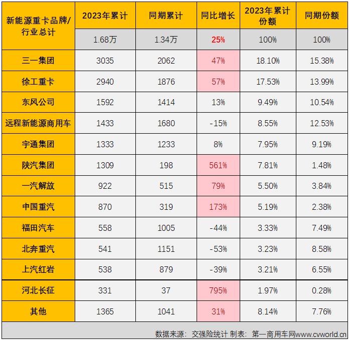 【
 原创】2023年以来，去年表现抢眼的新能源重卡表现一直不太突出。7月过后，新能源重卡市场综合表现甚至还跑输重卡市场“大盘”。8月份，新能源重卡市场的表现会好一些吗？