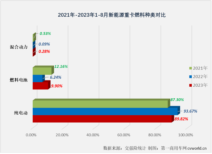 【
 原创】2023年以来，去年表现抢眼的新能源重卡表现一直不太突出。7月过后，新能源重卡市场综合表现甚至还跑输重卡市场“大盘”。8月份，新能源重卡市场的表现会好一些吗？