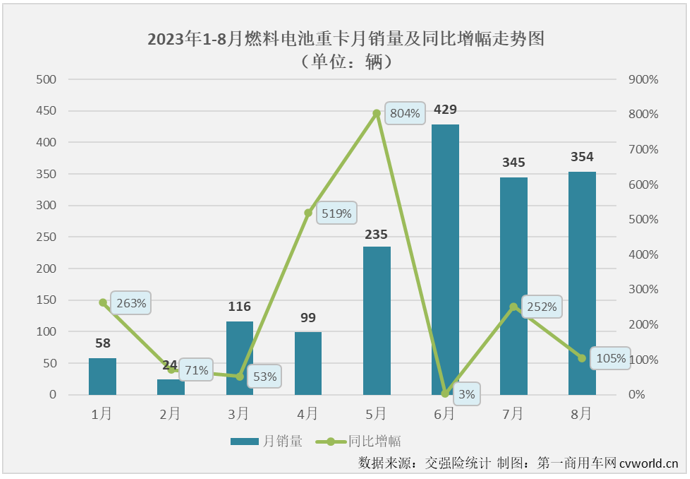 【
 原创】2023年以来，去年表现抢眼的新能源重卡表现一直不太突出。7月过后，新能源重卡市场综合表现甚至还跑输重卡市场“大盘”。8月份，新能源重卡市场的表现会好一些吗？