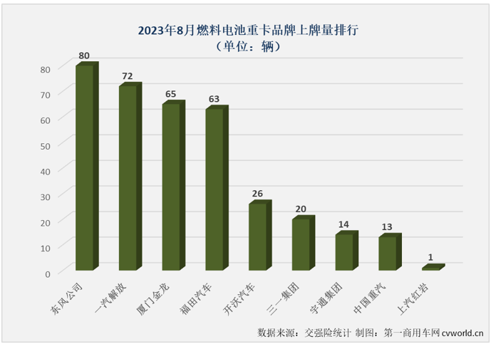 【
 原创】2023年以来，去年表现抢眼的新能源重卡表现一直不太突出。7月过后，新能源重卡市场综合表现甚至还跑输重卡市场“大盘”。8月份，新能源重卡市场的表现会好一些吗？