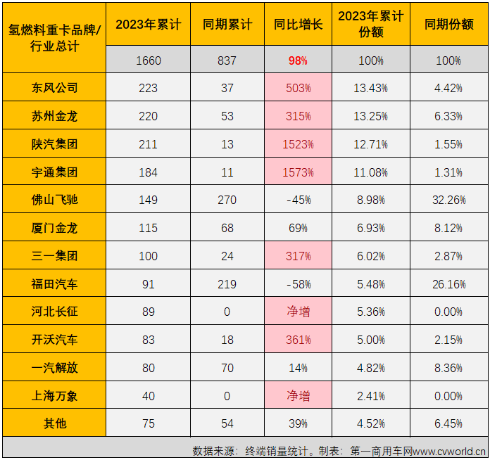 【
 原创】2023年以来，去年表现抢眼的新能源重卡表现一直不太突出。7月过后，新能源重卡市场综合表现甚至还跑输重卡市场“大盘”。8月份，新能源重卡市场的表现会好一些吗？